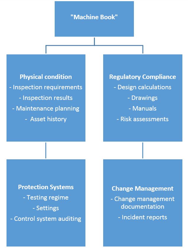 Flowchart illustrating the Asset Management Framework with key areas: Physical condition, Regulatory Compliance, Protection Systems, and Change Management, along with the central role of the 'Machine Book' in organising information across these areas.