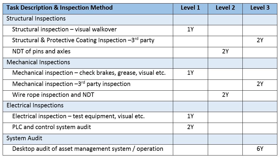 Machine inspection and audit regime framework