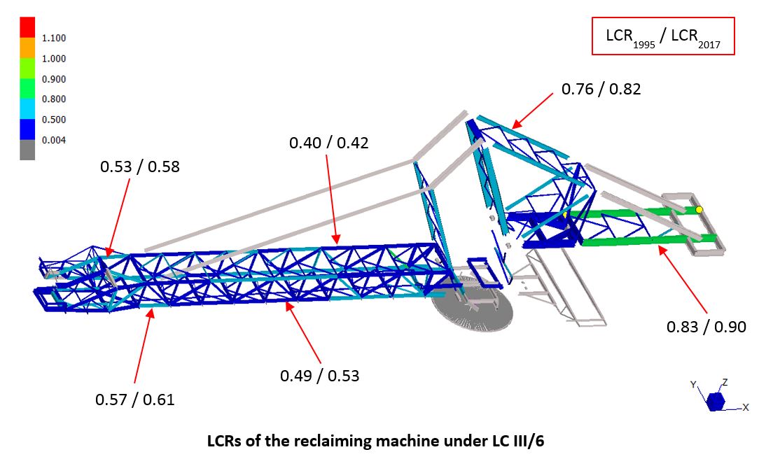 Graphic showing LCR comparison for a reclaimer machine between AS4324.1-2017 and 1995 versions, illustrating how AS4324.1-2017's use of partial load factors impacts machine design