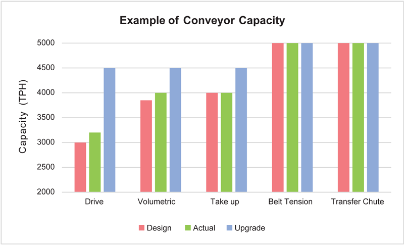 Graph - Methodology of optimise existing conveyor