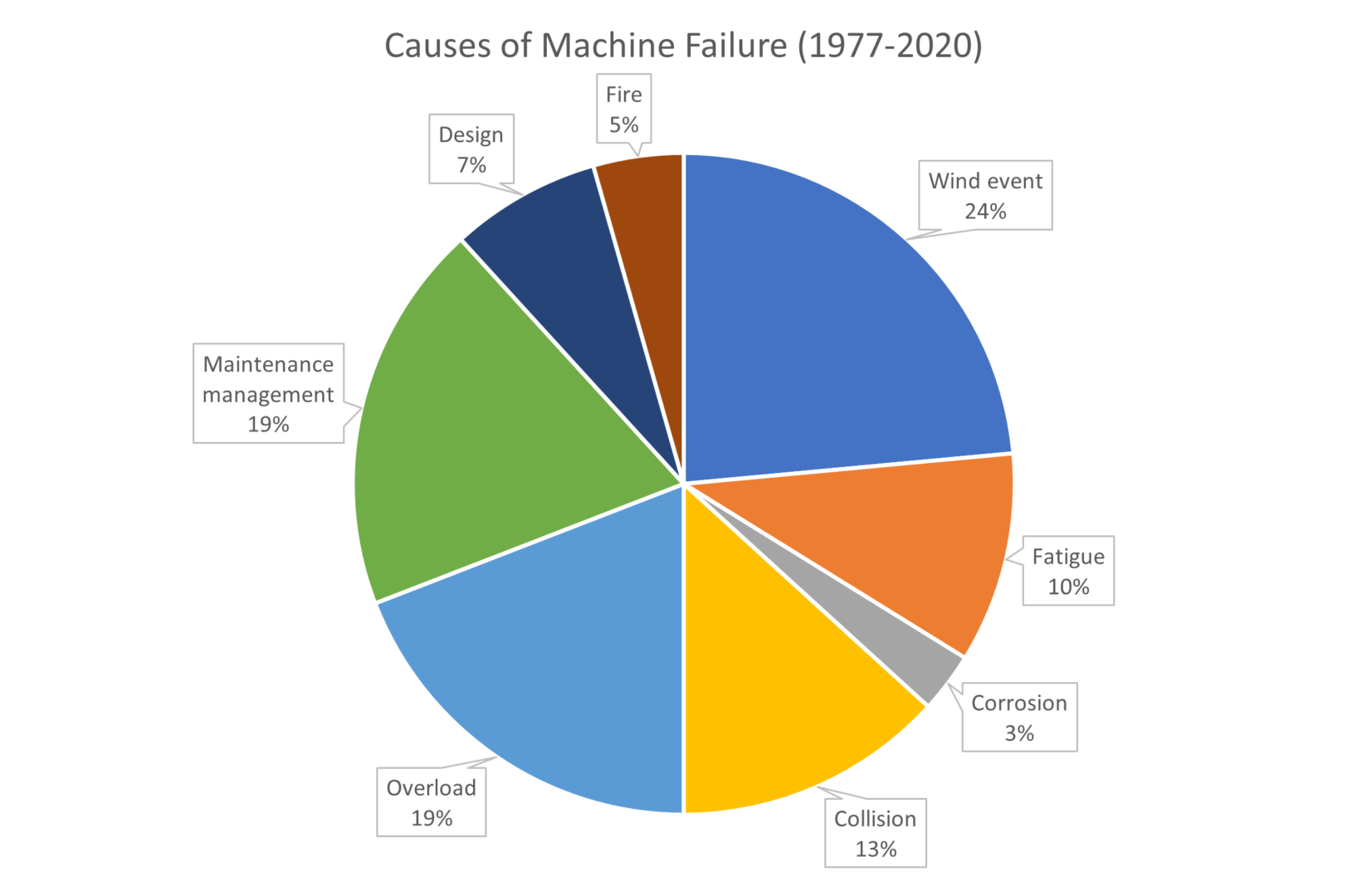 Bulk Materials Handling Machine Failure Study - aspec.com.au