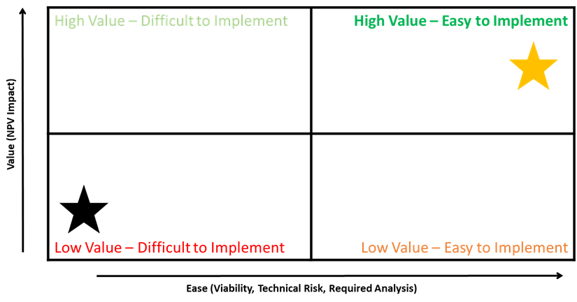 Chart depicting the phases of Value Engineering, illustrating the systematic approach to optimising project efficiency and value.