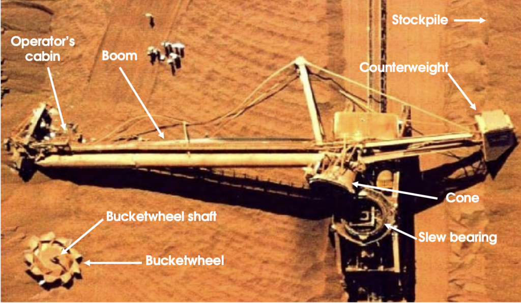 Overhead view of a bucketwheel reclaimer showing labeled parts: operator's cabin, boom, bucketwheel shaft, bucketwheel, cone, slew bearing, counterweight, and stockpile.