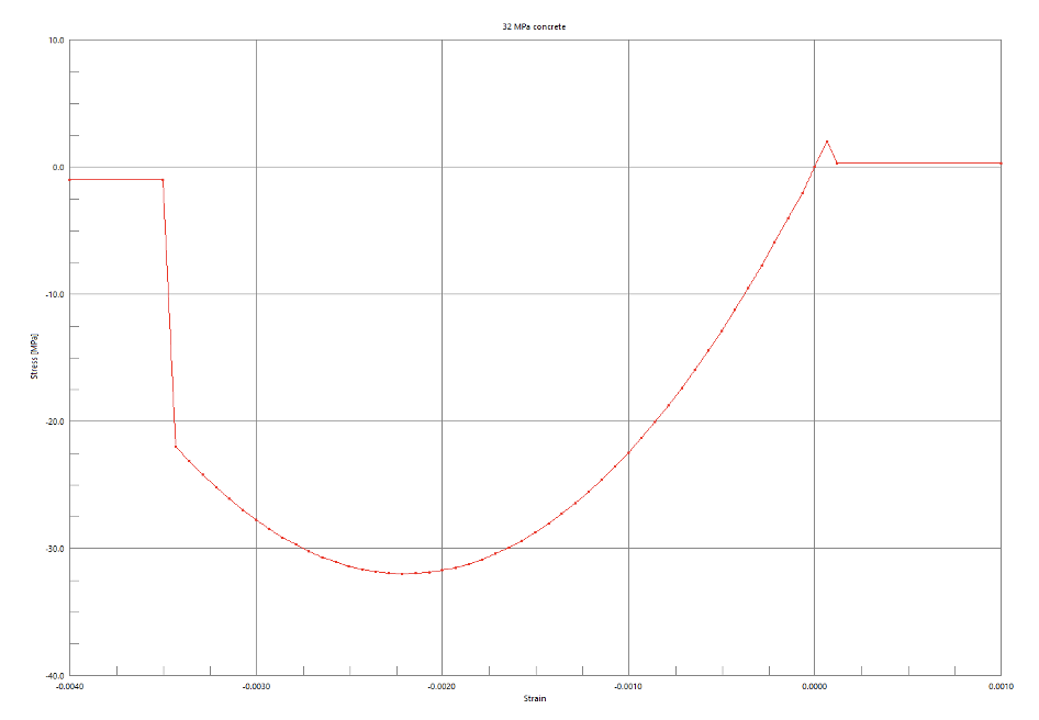 Assumed non-linear stress–strain relationship for concrete used in wharf structural analysis.