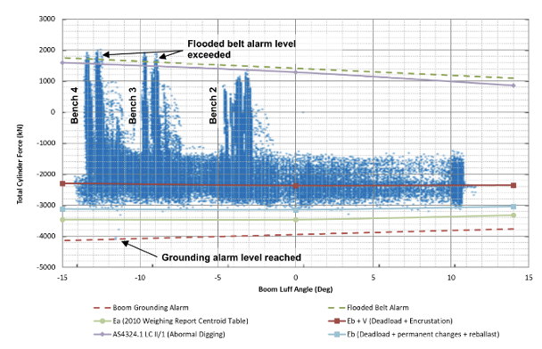 Plot of measured luff cylinder loads compared to design assumptions to assess machine balance and operating loads during a Plant Integrity Review.