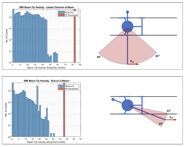 Boom tip velocity plots showing combined slew and long travel movements compared against AS 4324.1 design limits.