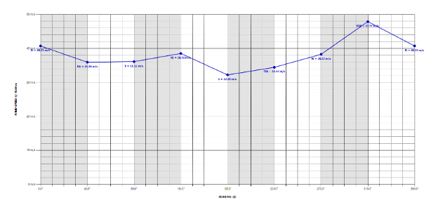 Directional wind speed analysis showing variation by wind direction and terrain category at Burnie Port.