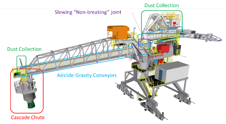 3D model of the replacement alumina shiploader showing the slewing non-breaking joint, airslide conveyors, cascade chute and integrated dust collection system.