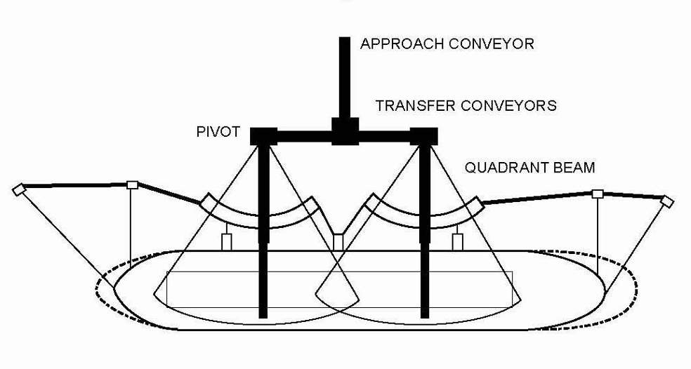 Diagram of a dual radial shiploader configuration showing the approach conveyor, transfer conveyors, pivots and quadrant beams.