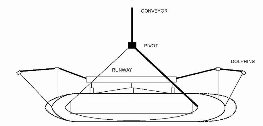 Diagram of a linear shiploader configuration showing the conveyor, pivot, runway and dolphins alongside a vessel.
