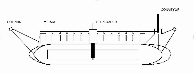 Diagram of a long travelling shiploader configuration showing the wharf, dolphin, shiploader and conveyor.